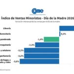 Las ventas por el Día de la Madre 2026 bajaron 1,4% interanual
